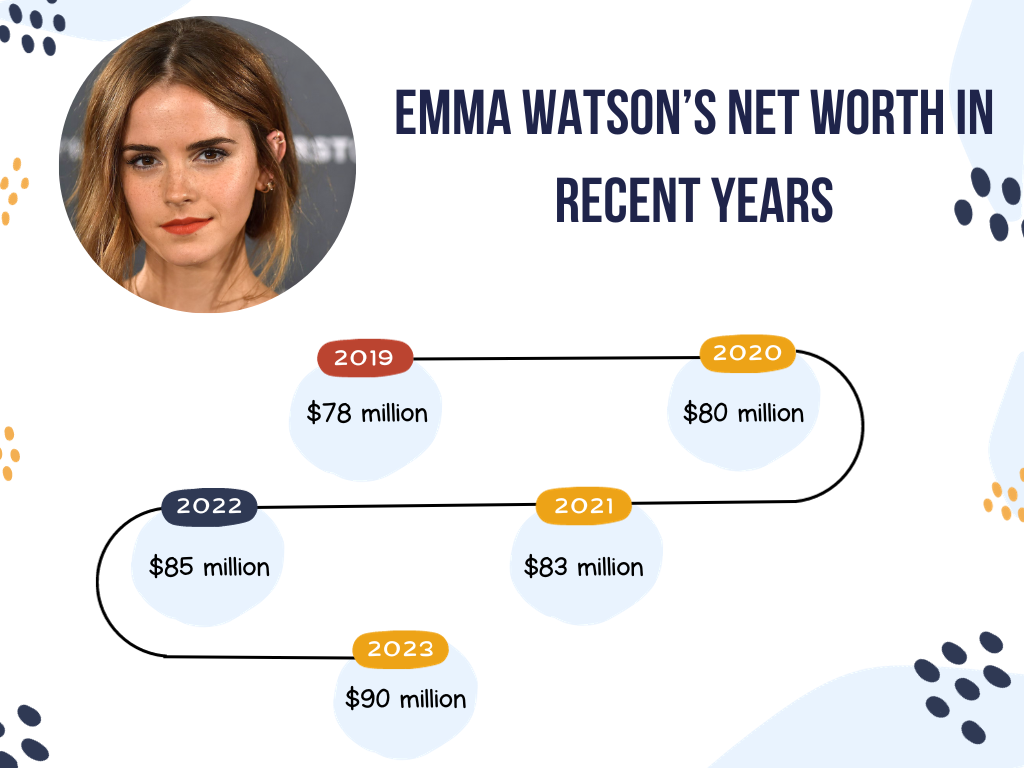 Emma Watson's Net Worth In Recent Years