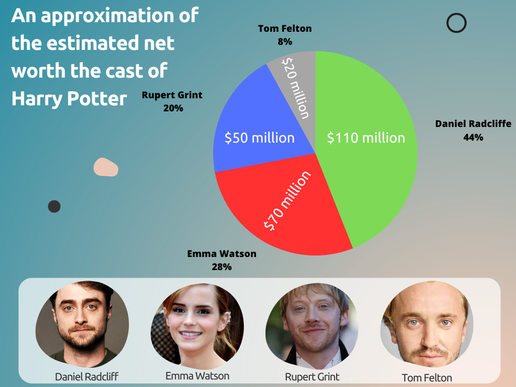 wealthiest harry potter actors